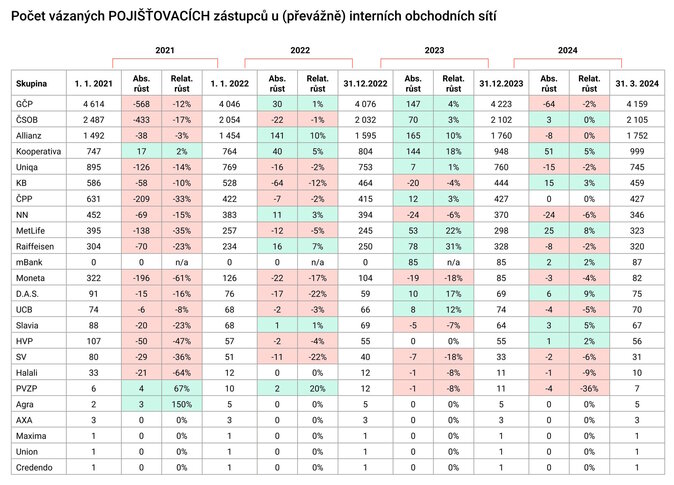 Počet vázaných POJIŠŤOVACÍCH zástupců u (převážně) interních obchodních sítí 1