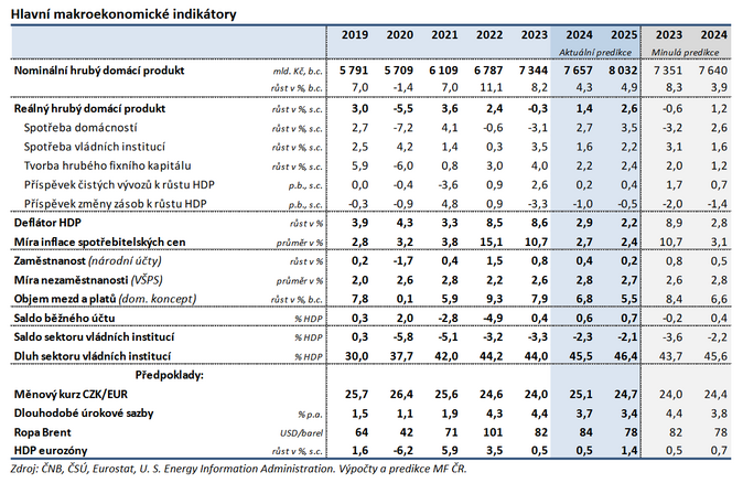 Predikce MF 2024