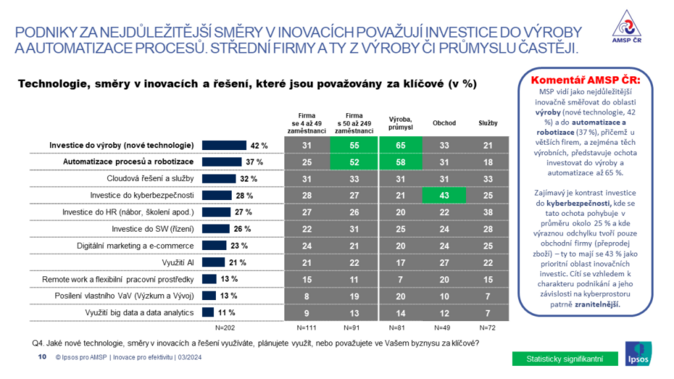 Nejslibnější technologie pro budoucí růst je robotika, automatizace a AI 1
