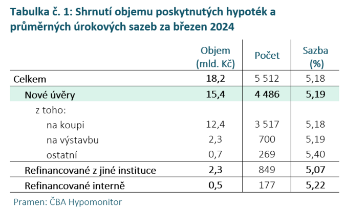 ČBA Hypomonitor Průměrná hypoteční sazba se v březnu snížila na 5,19 1
