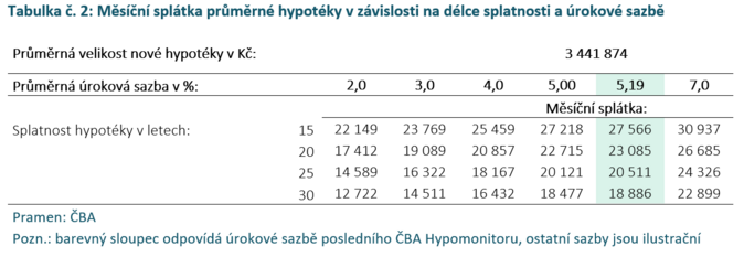 ČBA Hypomonitor Průměrná hypoteční sazba se v březnu snížila na 5,19 3