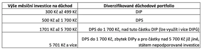 Důchodová gramotnost Otázka, kterou řeší statisíce Čechů 1