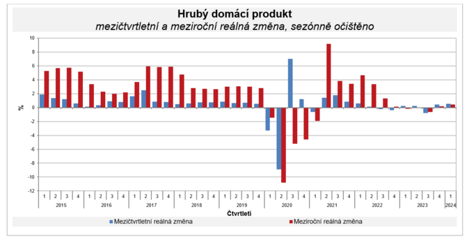 Hruby domaci prod. 1q 2024