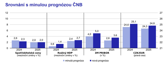 prognoza CNB kveten 2024