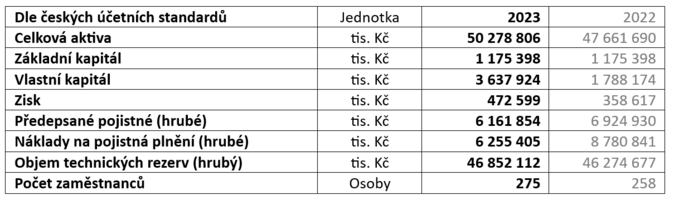 KB Pojišťovna zvýšila zisk na bezmála půl miliardy korun 1