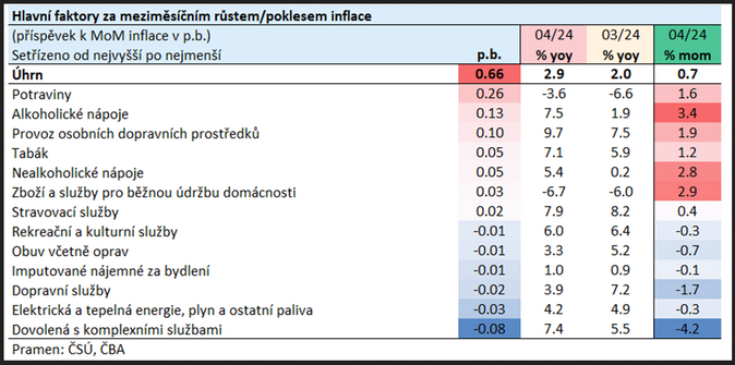 Inflace Květen 2024 2