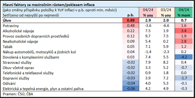 Inflace Květen 2024 3