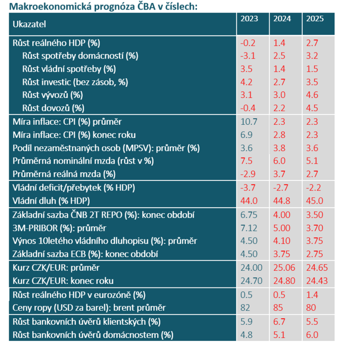 Makroekonomická prognóza ČBA Letošní zotavování bude pozvolné 1