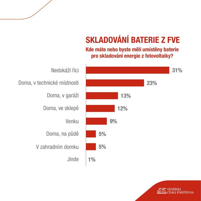 Čtvrtina Čechů doma využívá alternativní zdroje energie  1
