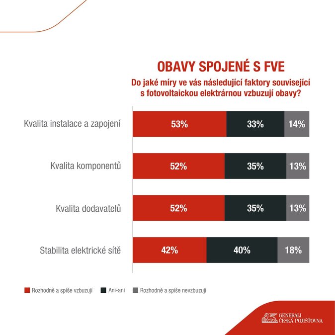 Čtvrtina Čechů doma využívá alternativní zdroje energie 3