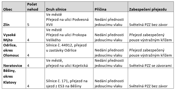 Každá desátá nehoda na přejezdu končí tragicky… Pro řidiče nebo osádku vozu 1