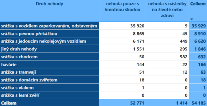 Od každé páté nehody viník ujede! Vyplývá z dat webu „Dopravní nehody v ČR“ 3