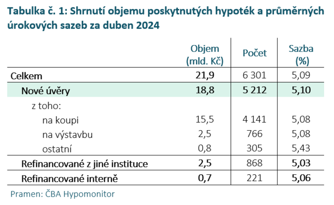 Shrnutí objemu poskytnutých hypoték a průměrných 1