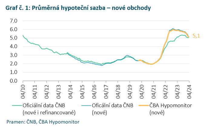 Shrnutí objemu poskytnutých hypoték a průměrných 2