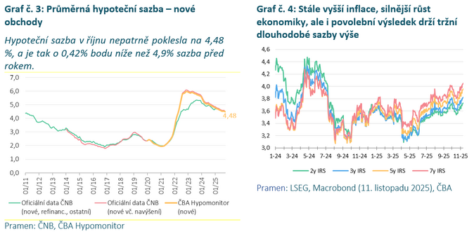 ČBA Hypomonitor Stále silná říjnová aktivita s hypoteční sazbou pod 4 ČBA Hypomonitor Stále silná říjnová aktivita s hypoteční sazbou pod 4
