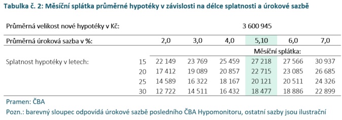 Shrnutí objemu poskytnutých hypoték a průměrných 3