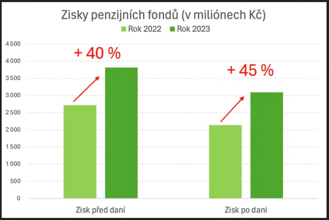 Penzijní společnosti skokově zvýšily své zisky. Důvodem jsou poplatky 1