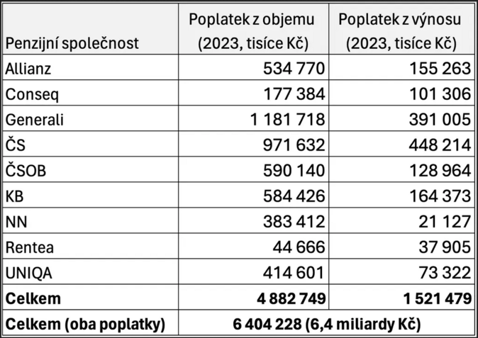 Penzijní společnosti skokově zvýšily své zisky. Důvodem jsou poplatky 2