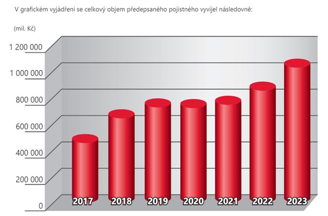 Maxima pojišťovna v roce 2023 dosáhla miliardy na předepsaném pojistném 1