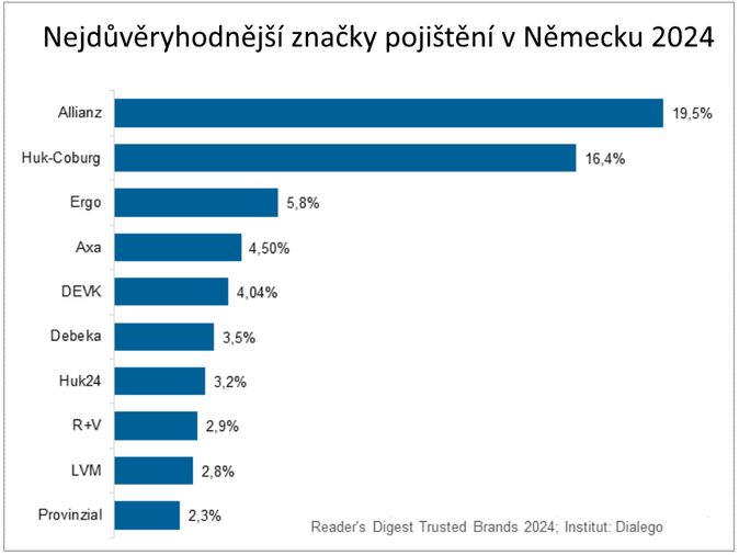 Nejdůvěryhodnější značky pojištění v Německu 2024 1
