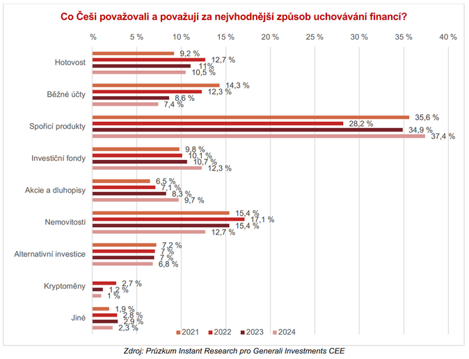 V Česku investuje již polovina lidí. Peníze stále drží i na spořicích účtech 1