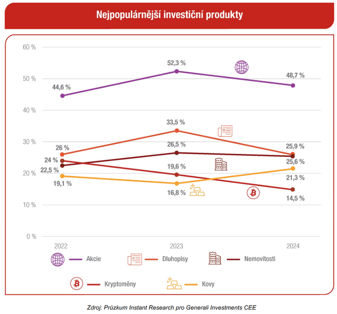 V Česku investuje již polovina lidí. Peníze stále drží i na spořicích účtech 2