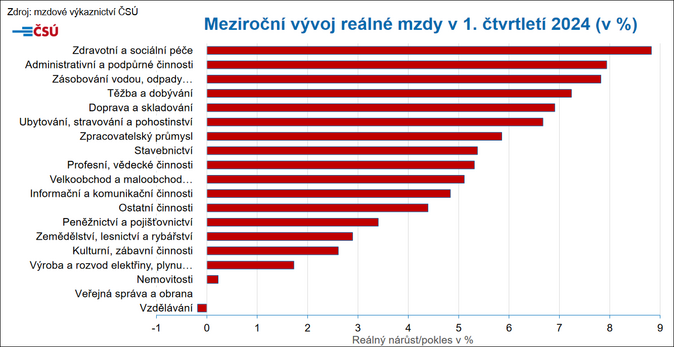 Vývoj mzdy 1Q 1