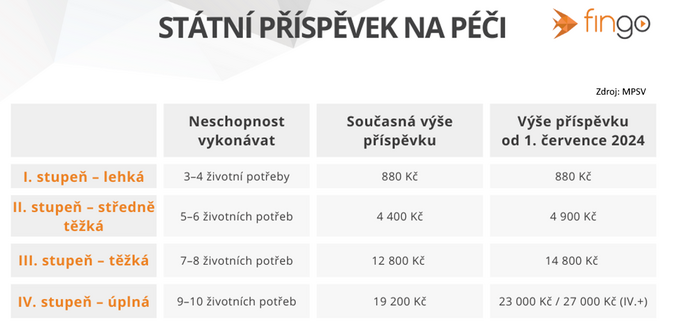 Pojištění dlouhodobé péče pomůže stárnoucí populaci 1