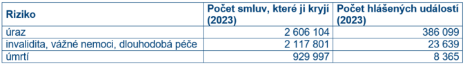 ČAPČeši se bojí smrti, přesto se raději pojistí proti úrazům 2