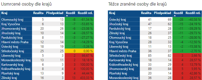 Alarmující statistika Čtvrtina Čechů čte zprávy při řízení. Bourají častěji 4