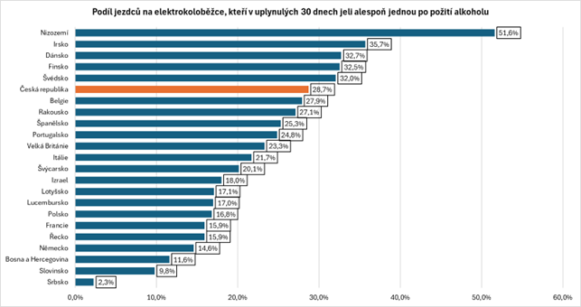 Obrázek 1 Podíl jezdců na elektrokoloběžce, kteří v uplynulých 30 dnech jeli alespoň jednou po požití alkoholu 