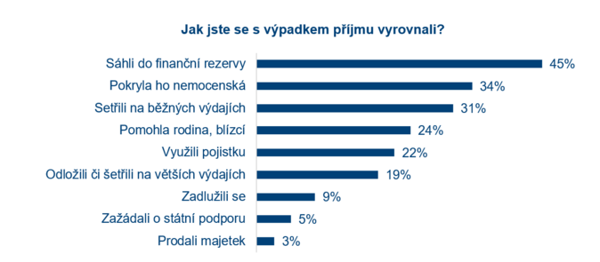 Třetina Čechů zažila výpadek příjmů kvůli zdraví. Pomohly jim úspory, stát i ŽP 2