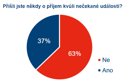 Třetina Čechů zažila výpadek příjmů kvůli zdraví. Pomohly jim úspory, stát i ŽP 1