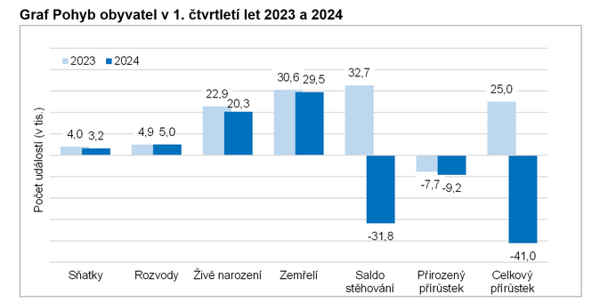 Počet obyvatel klesl zpět pod hranici 10,9 milionu 1