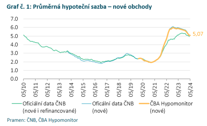 ČBA Hypomonitor Hypoteční trh v květnu dále rostl 2