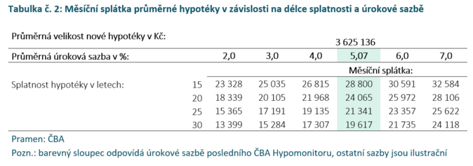 ČBA Hypomonitor Hypoteční trh v květnu dále rostl 3