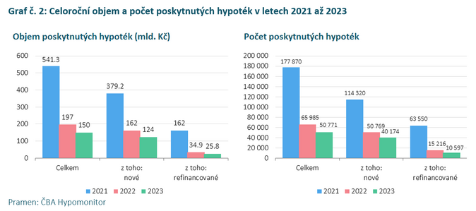 ČBA Hypomonitor Hypoteční trh v květnu dále rostl 4
