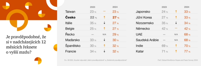 Zvýšit mzdu chce jen každý čtvrtý Čech. Mladá generace začíná trendy měnit 1