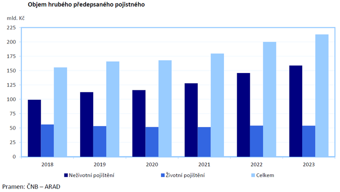 Zpráva o vývoji finančního trhu v roce 2023 Jak si vedly pojišťovny 1