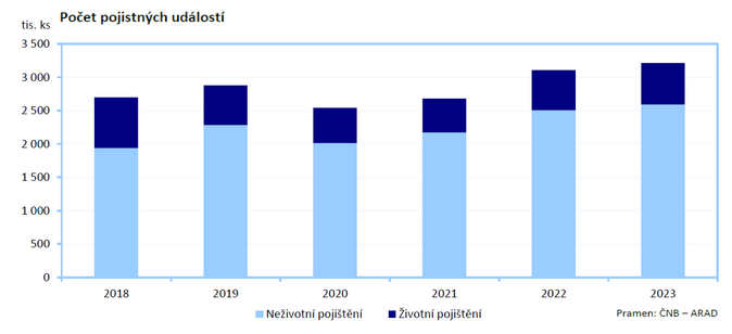 Zpráva o vývoji finančního trhu v roce 2023 Jak si vedly pojišťovny 3