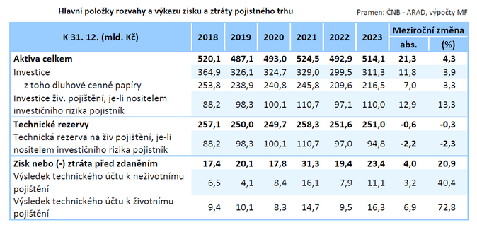 Zpráva o vývoji finančního trhu v roce 2023 Jak si vedly pojišťovny 4