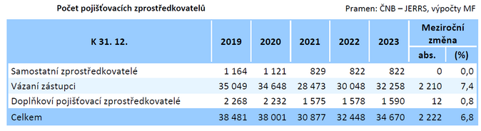 Zpráva o vývoji finančního trhu v roce 2023 Jak si vedly pojišťovny 6