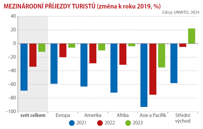 Ekonomika cestování míří znovu vzhůru 2