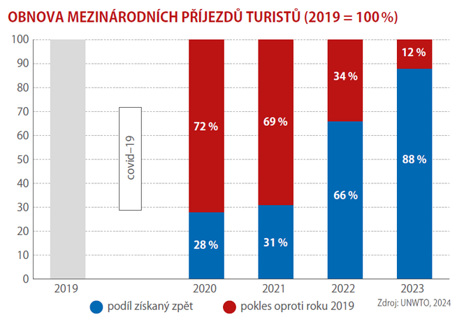 Ekonomika cestování míří znovu vzhůru 3