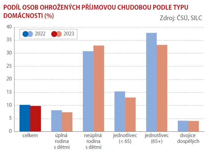 Koho trápí příjmová chudoba 1
