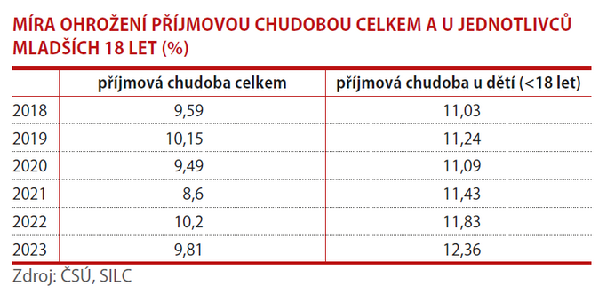 Koho trápí příjmová chudoba 2
