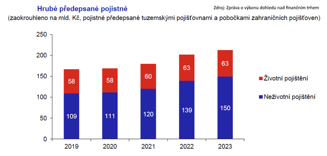 Zpráva o výkonu dohledu nad finančním trhem 2023 Jak ČNB hodnotí pojišťovny 1