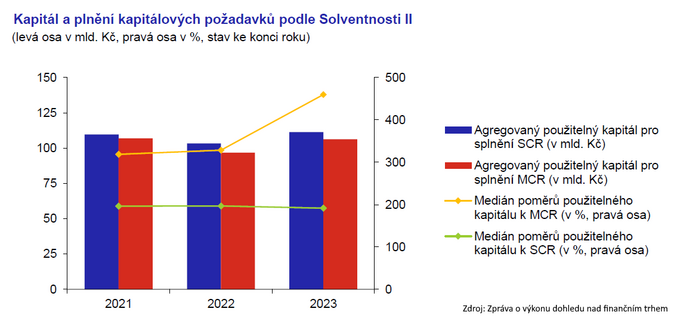 Zpráva o výkonu dohledu nad finančním trhem 2023 Jak ČNB hodnotí pojišťovny 2