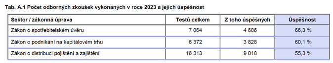 Zpráva o výkonu dohledu nad finančním trhem 2023 Jak ČNB hodnotí distributory 1