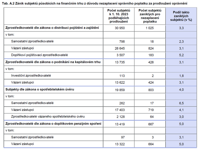 Zpráva o výkonu dohledu nad finančním trhem 2023 Jak ČNB hodnotí distributory 2